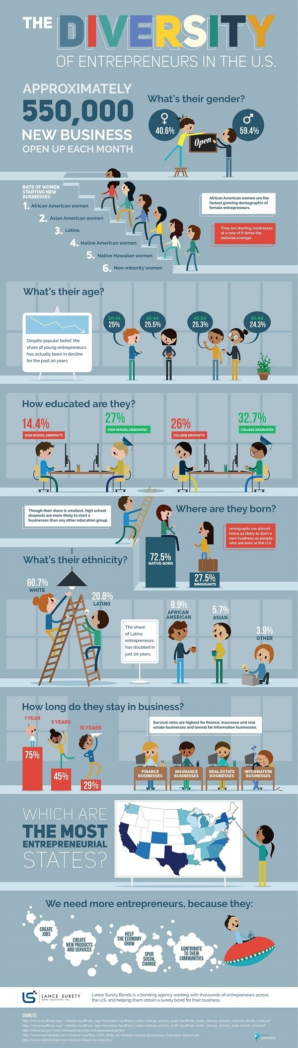 this infographic shows entrepreneurship is becoming more diverse