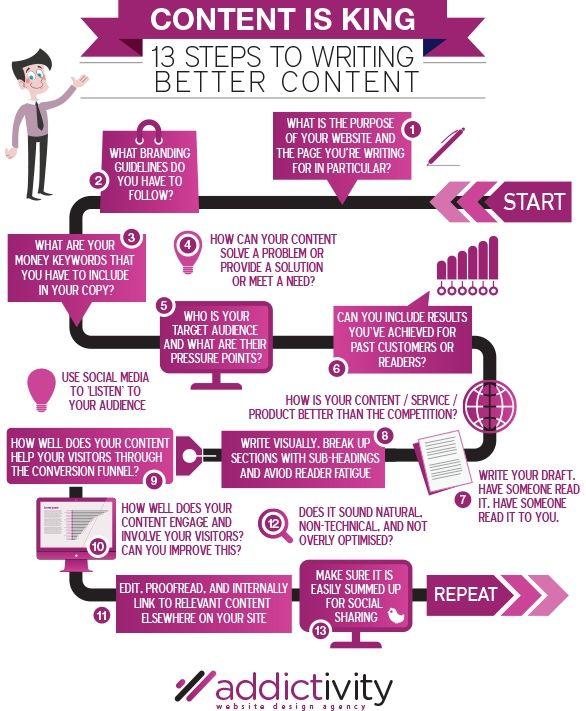 13 Steps To Writing Better Content Infographic