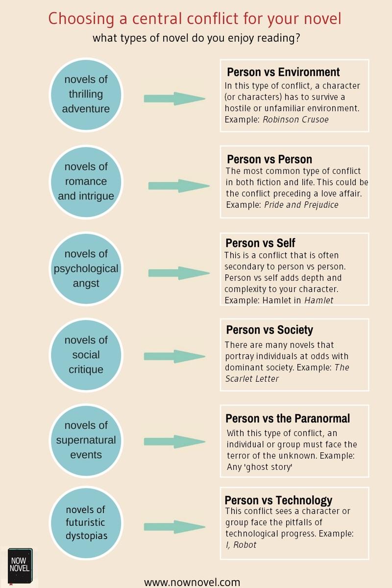 Choosing The Central Conflict For Your Novel Infographic