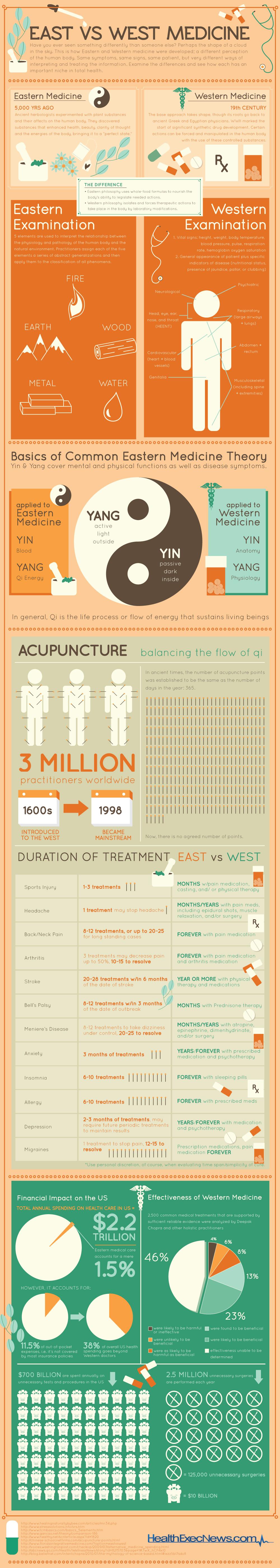 East Vs West Medicine