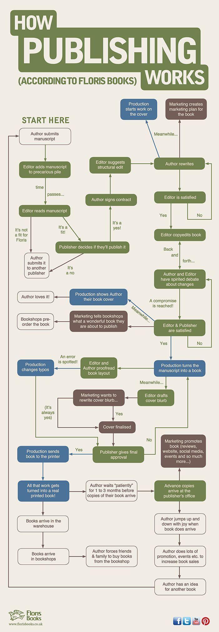 How Publishing Works Infographic