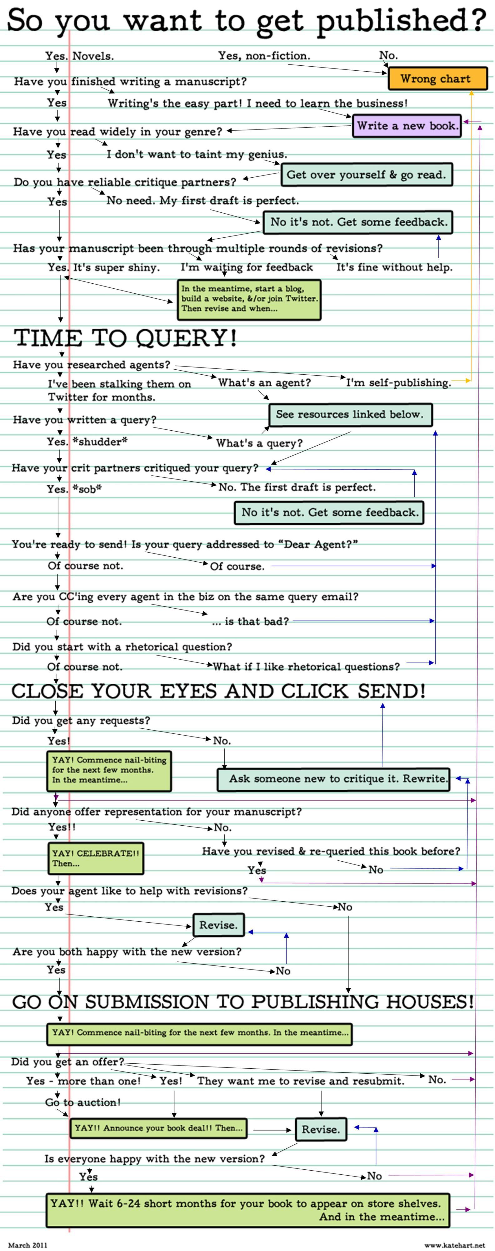 How To Get Published Infographic