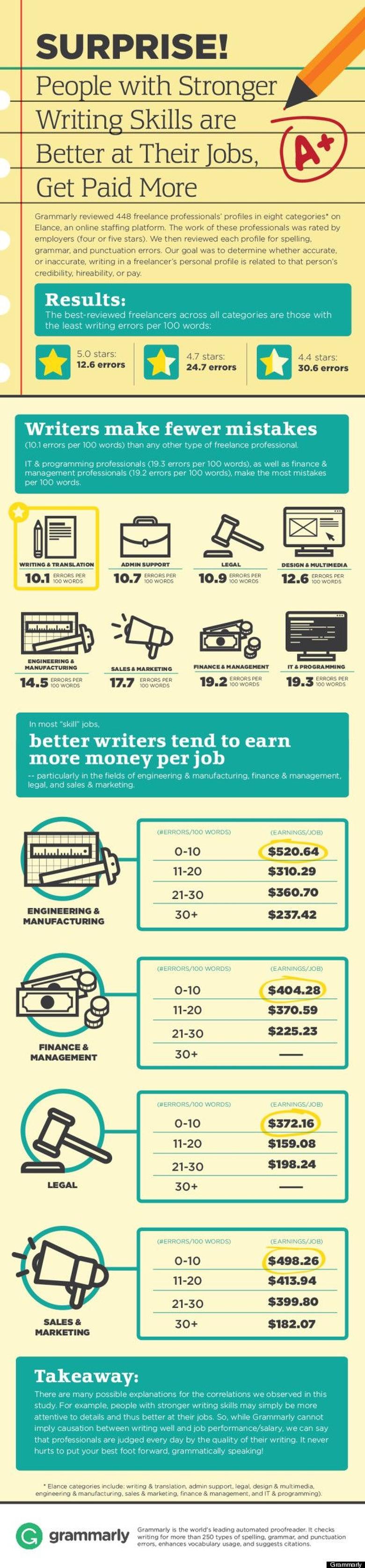 People With Strong Writing Skills Infographic