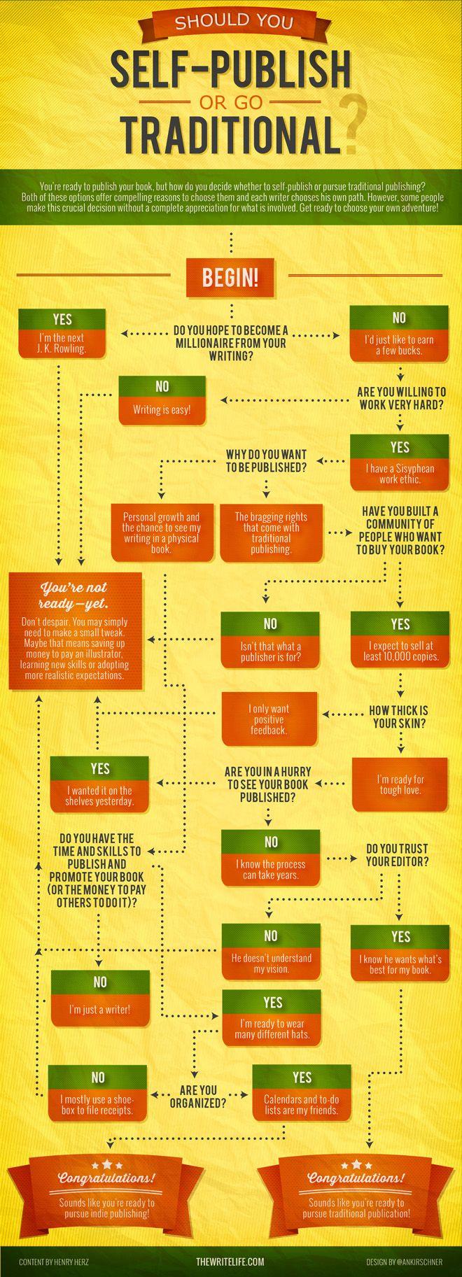 Self-Publishing Or Traditional Publishing Infographic