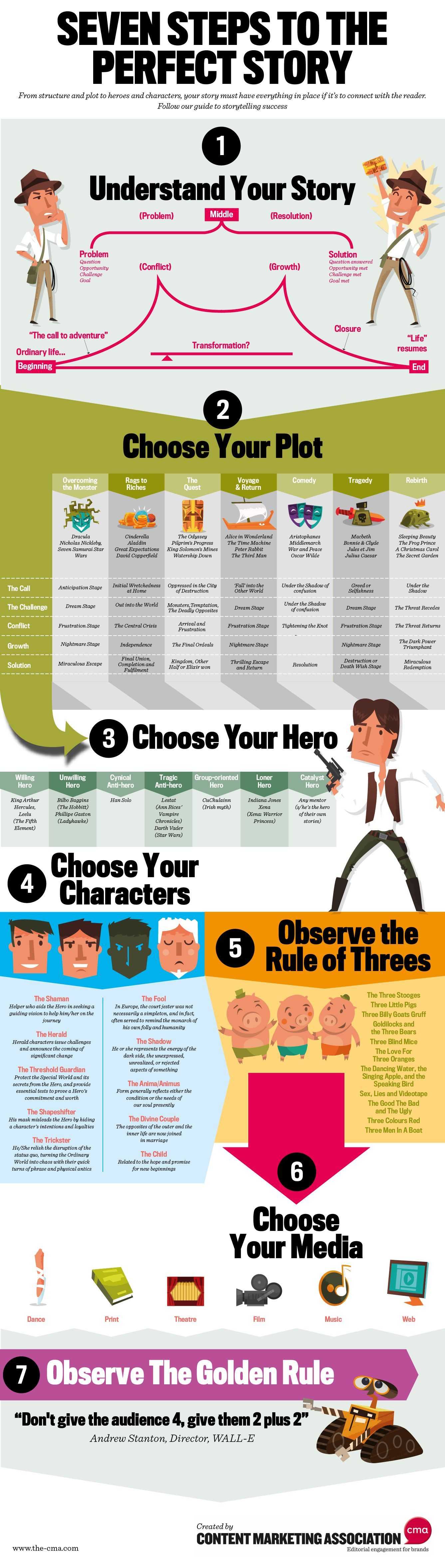 Seven Steps To The Perfect Story Infographic