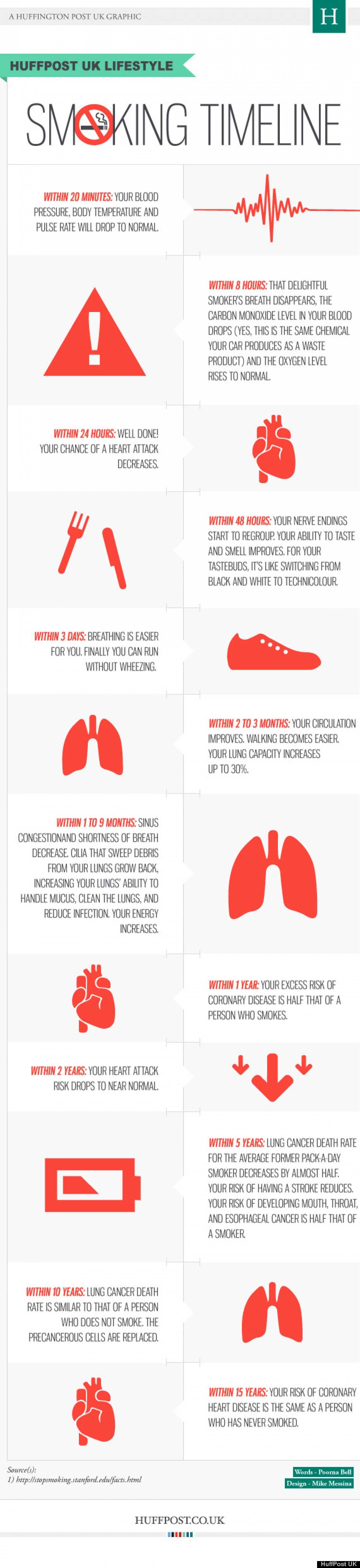 Smoking Timeline