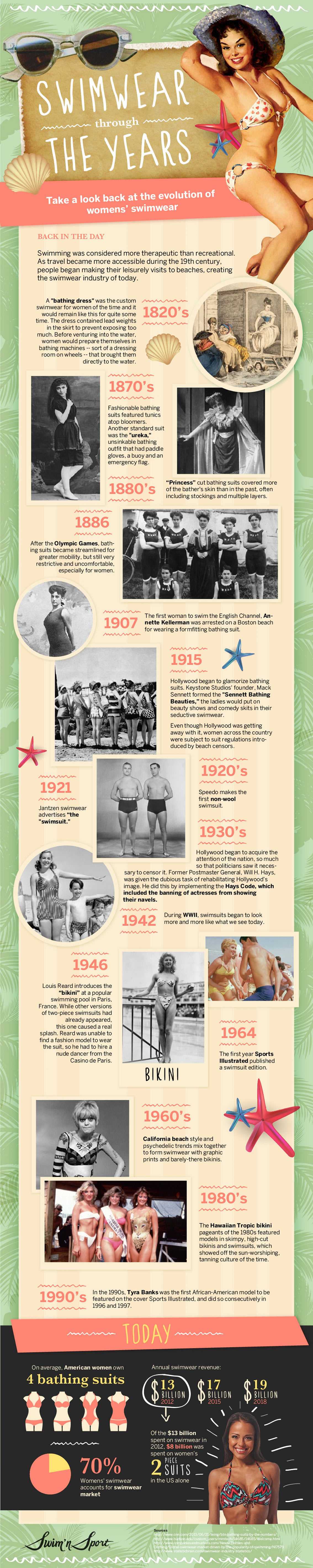 The Evolution Of Womens Swimwear Infographic