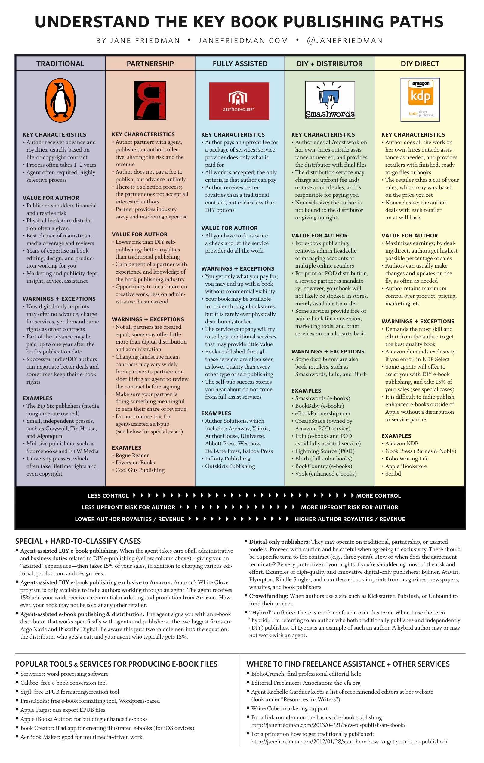 The Key Book Publishing Paths Infographic