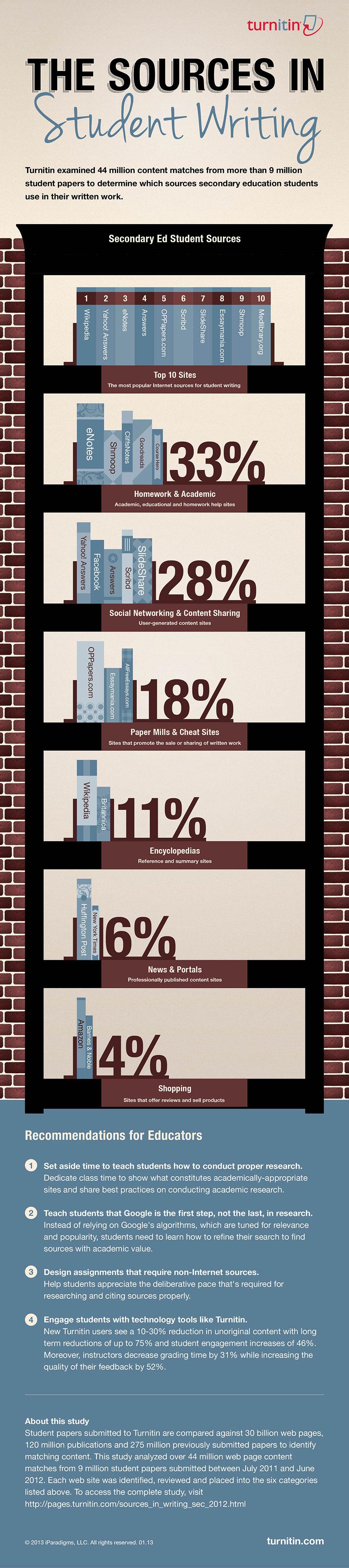 The Sources In Student Writing Infographic