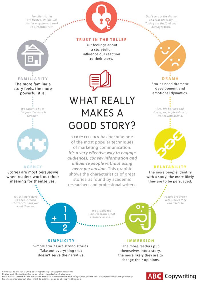 What Really Makes A Good Story Infographic