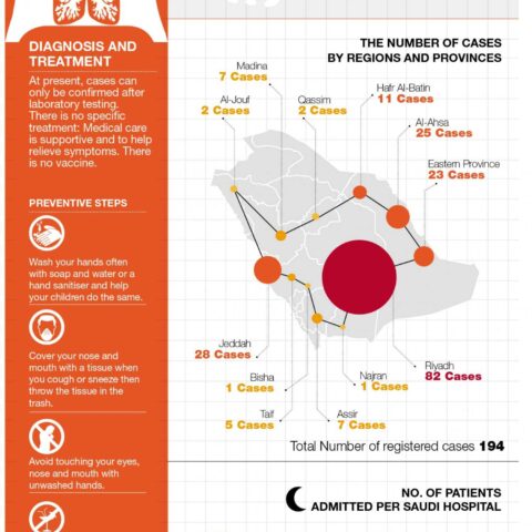 CoronaVirus Infographic for the Daily Makkah Newspaper, Saudi Arabia