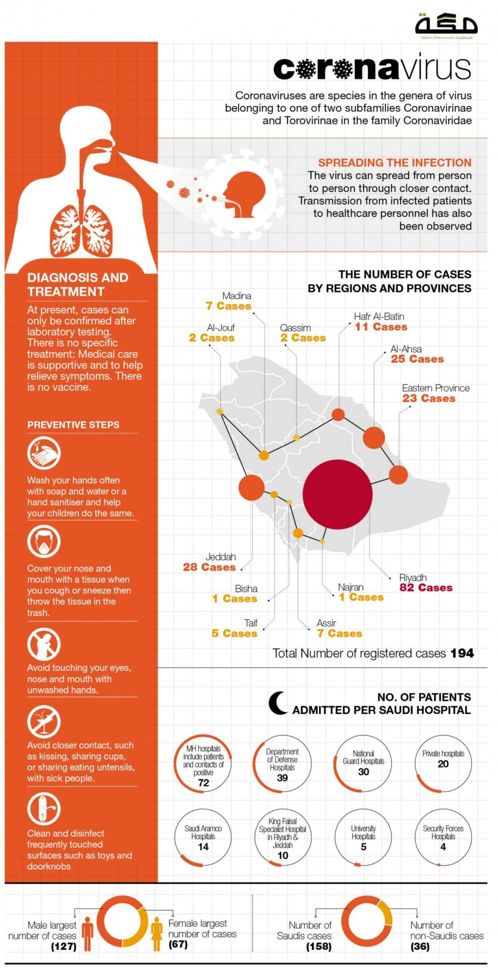 CoronaVirus Infographic for the Daily Makkah Newspaper, Saudi Arabia