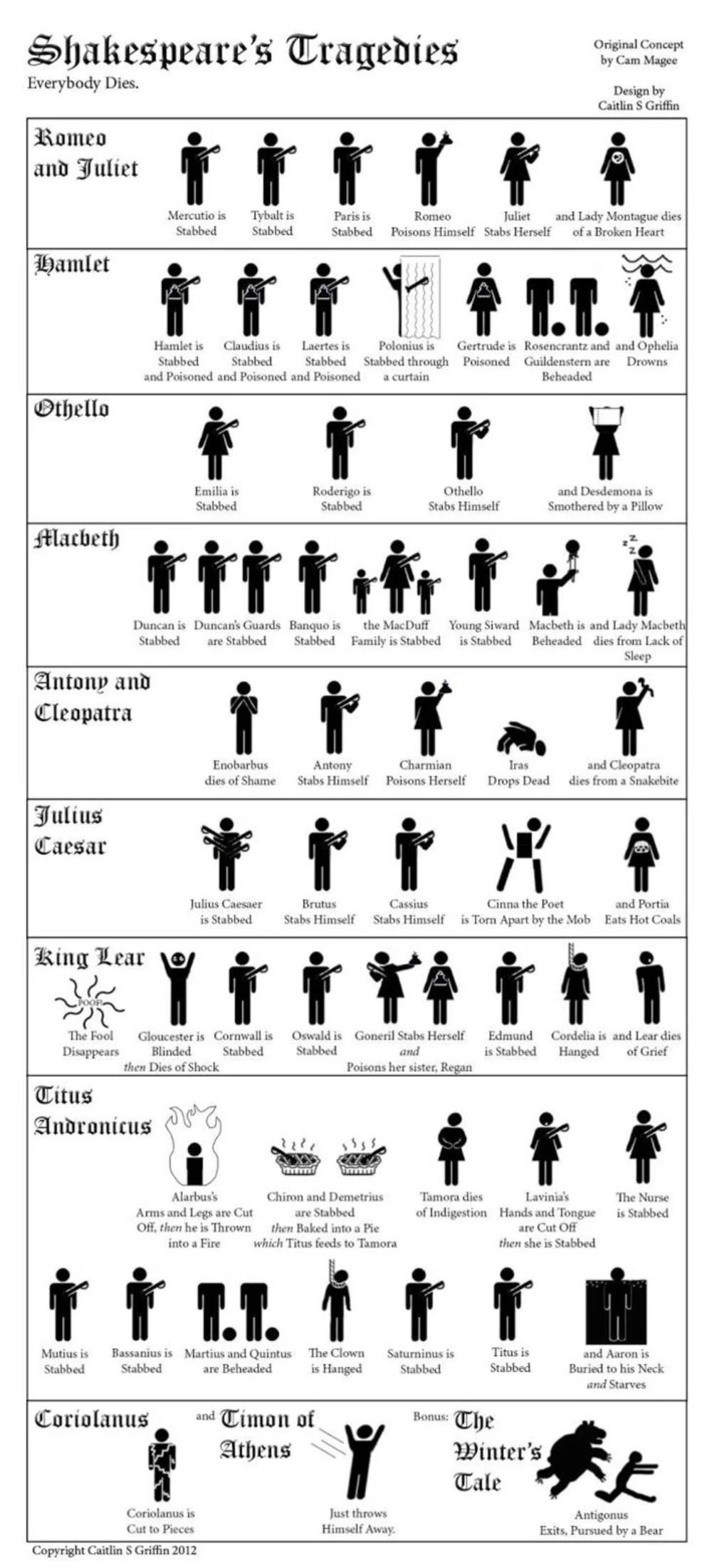 A Visual Crash Course In All The Deaths In Shakespeare's Tragedies