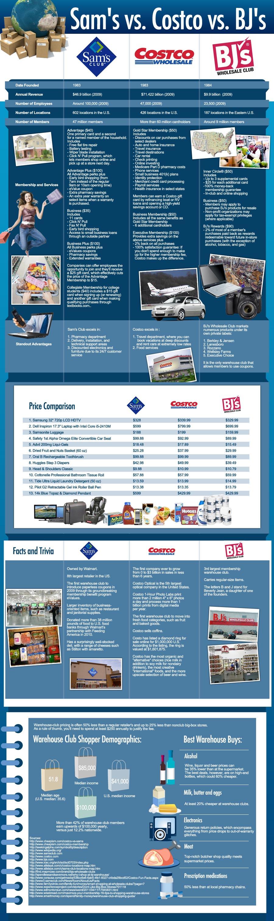 BJ's Vs Costco Vs Sam's Club