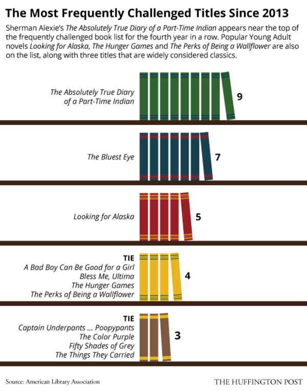 Banned Books By The Numbers