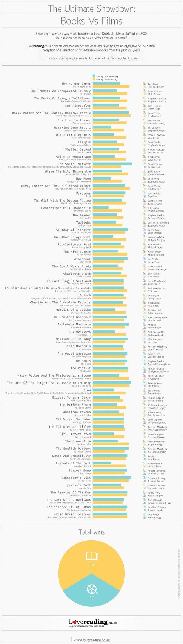 Books Vs Movies The Ultimate Showdown