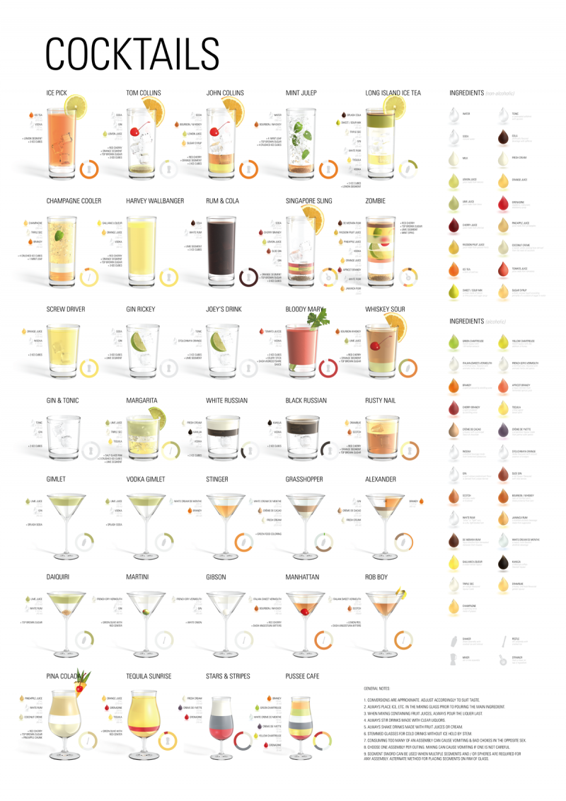 Cocktail Mix Chart