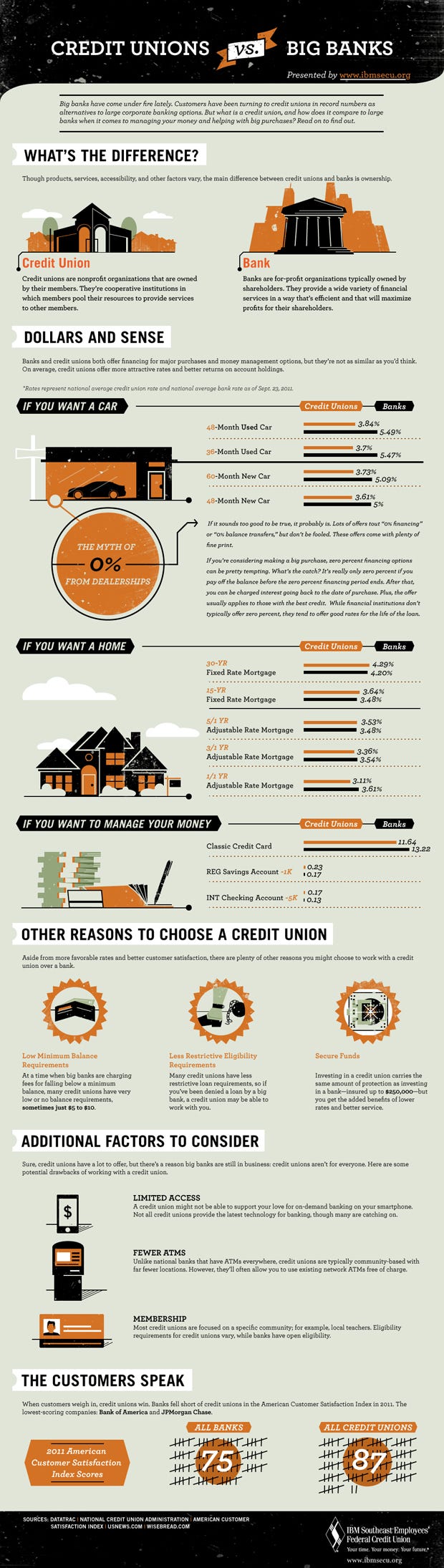 Credit Unions Vs Banks