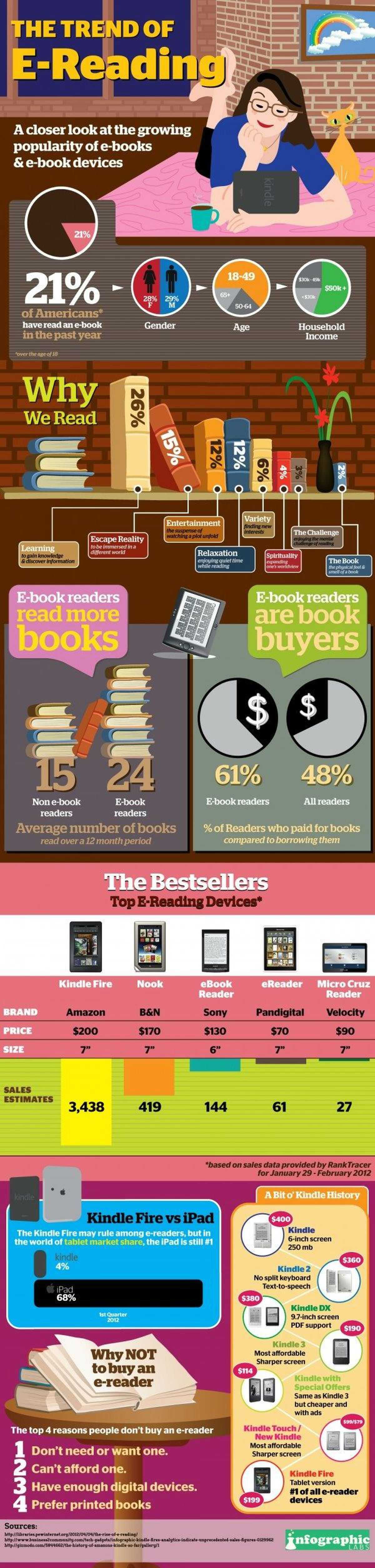 Do E-Reader Owners Read More Books