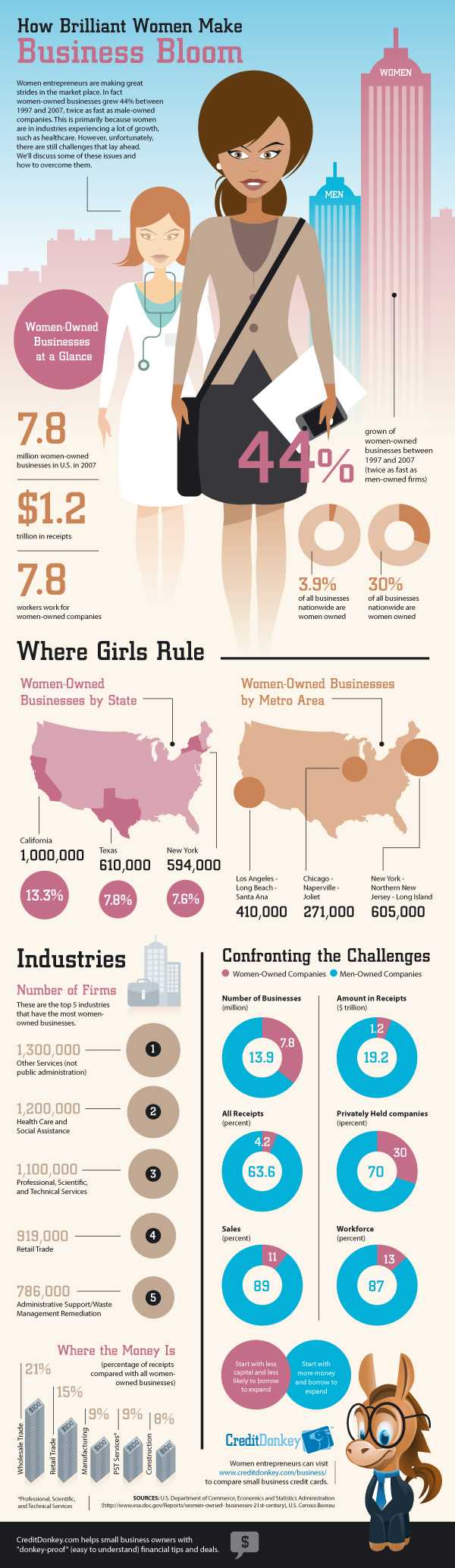 Female Entrepreneurs