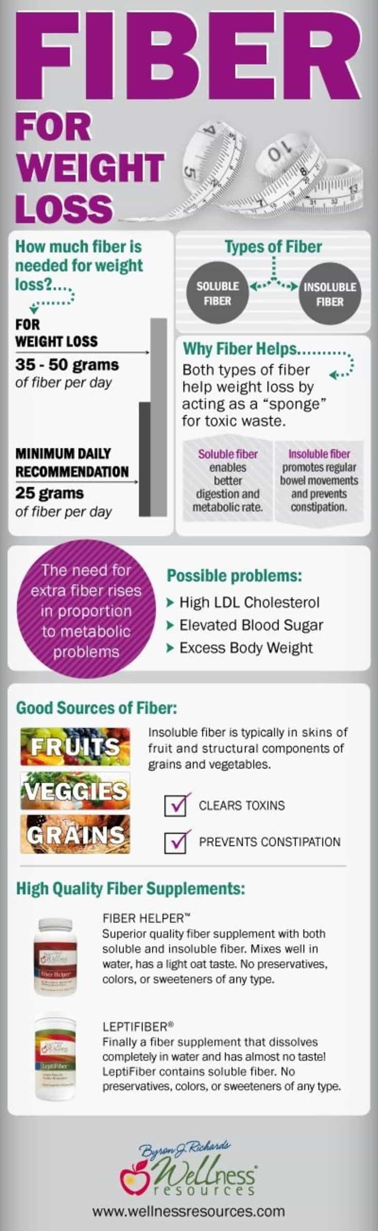 Fiber For Weight Loss