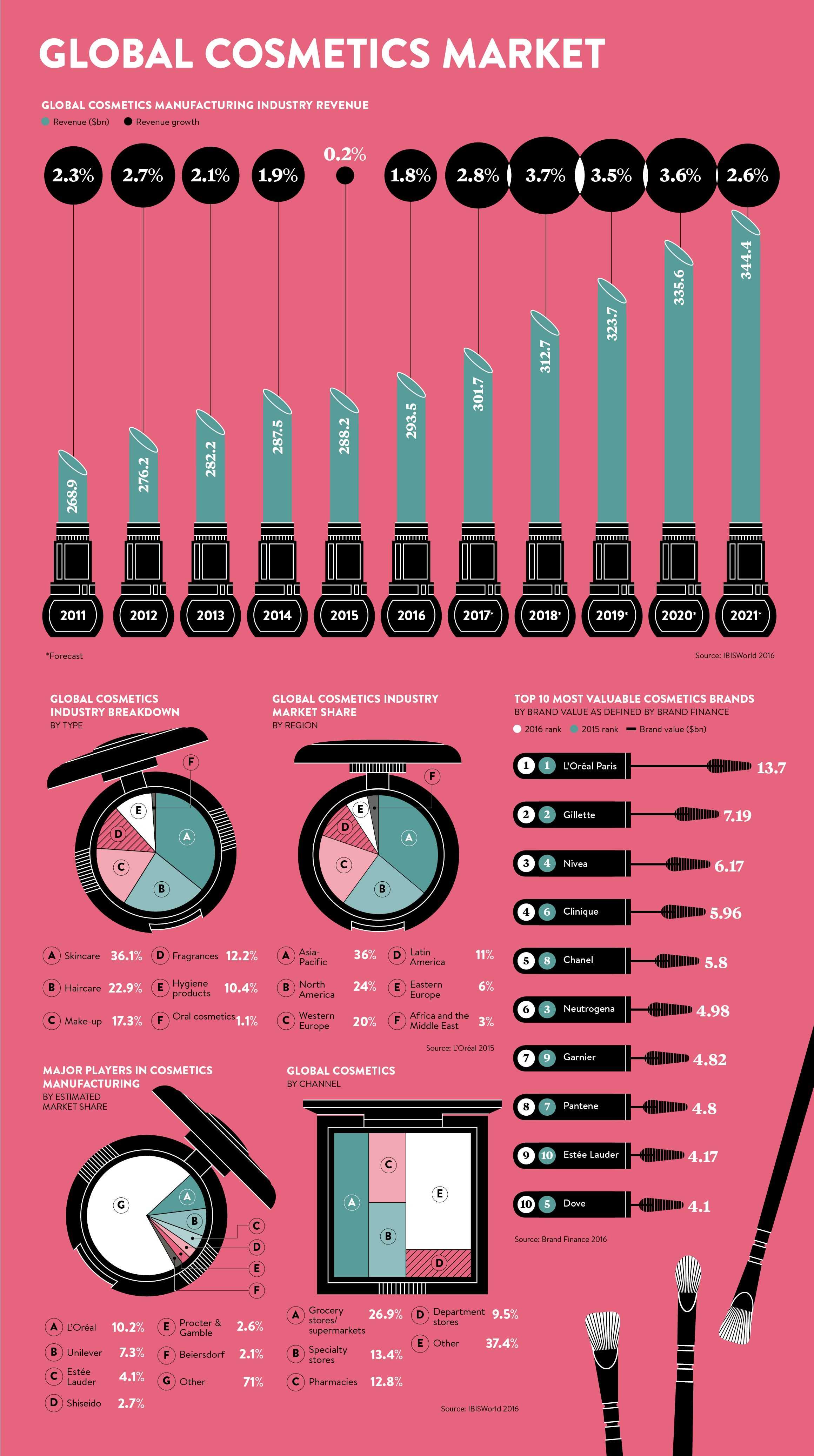 Global Cosmetics Market