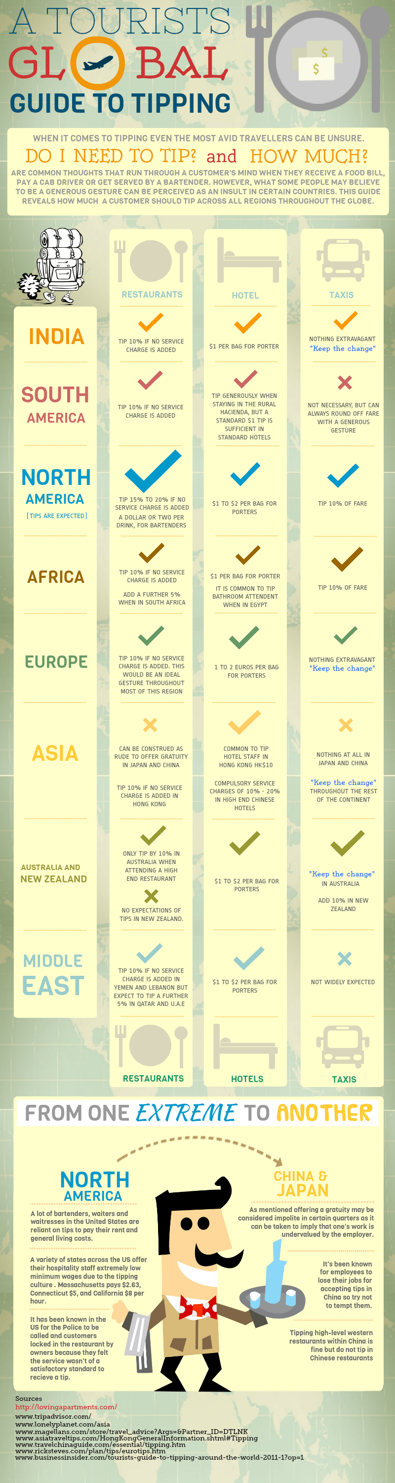 Global Tipping Etiquette