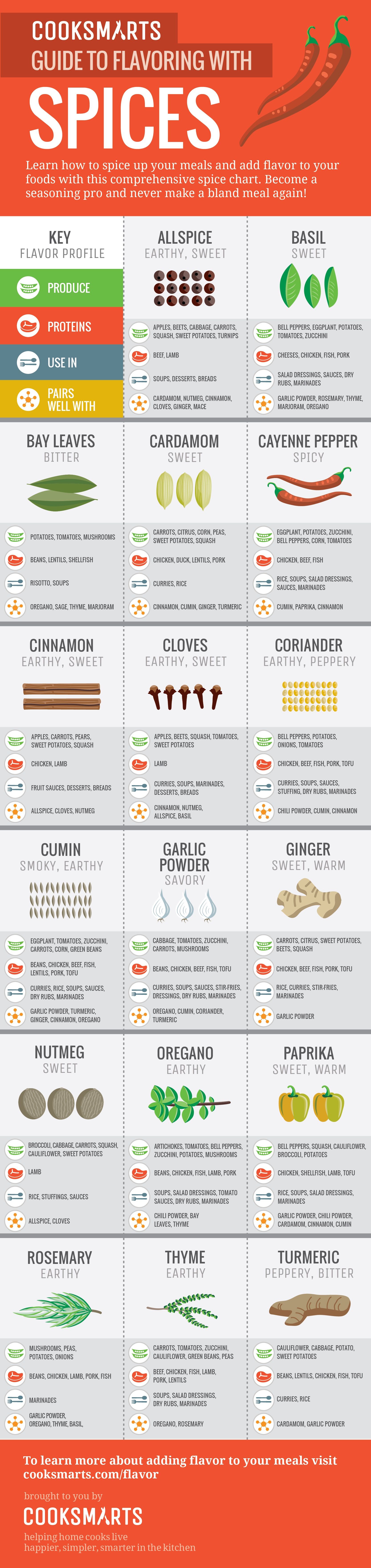 Guide To Flavoring With Spices