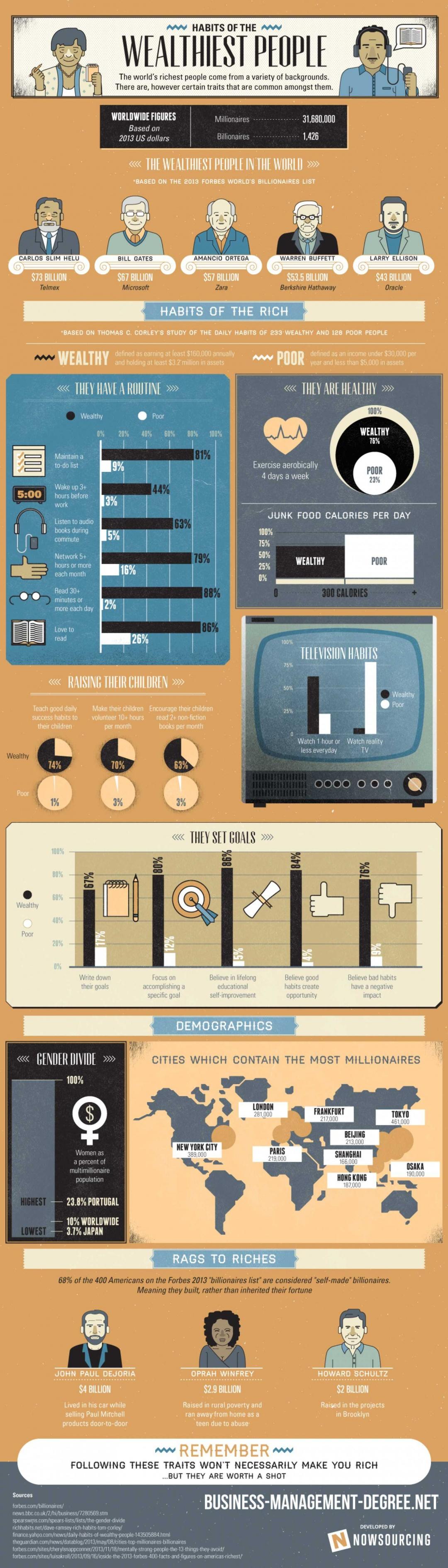 Habits Of The World's Wealthiest People