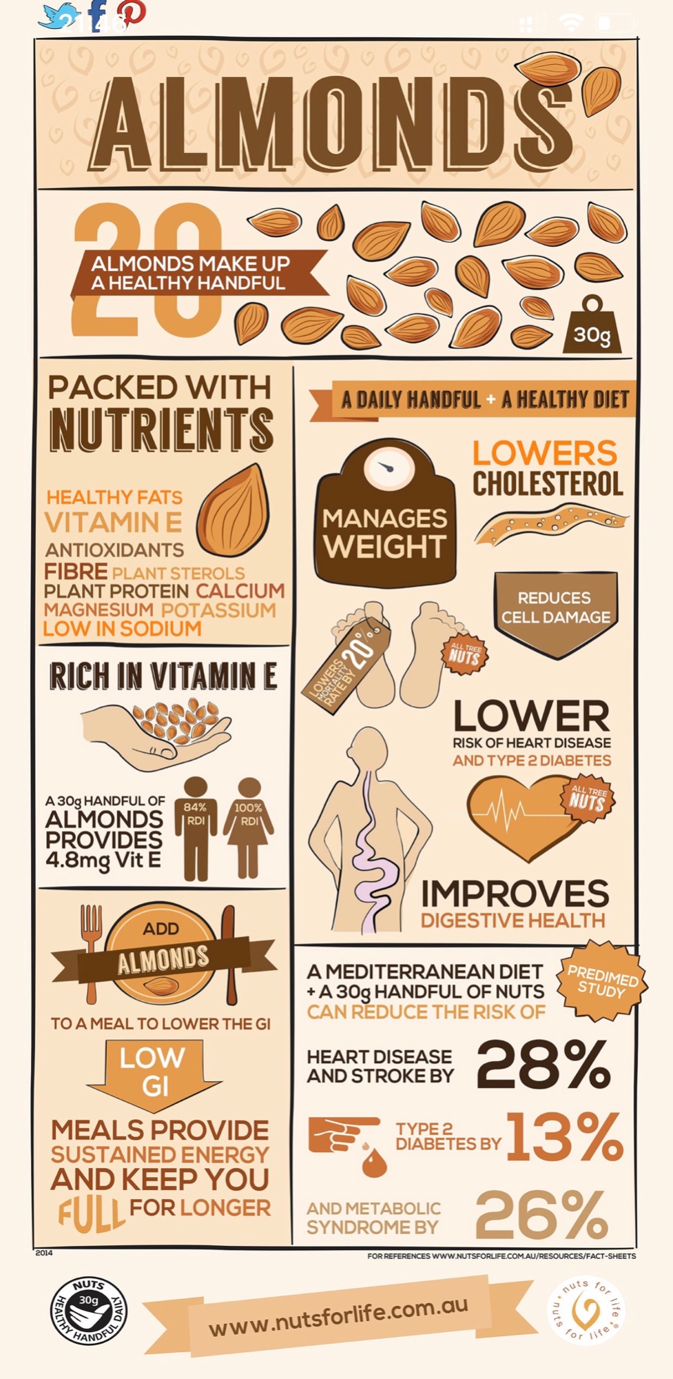 Health Benefits Of Almonds