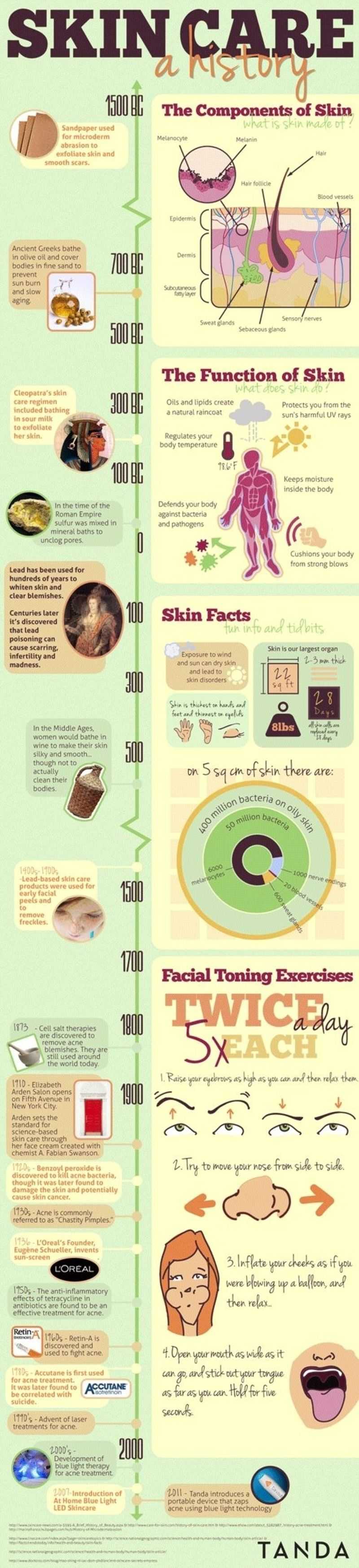 History Of Skin Care