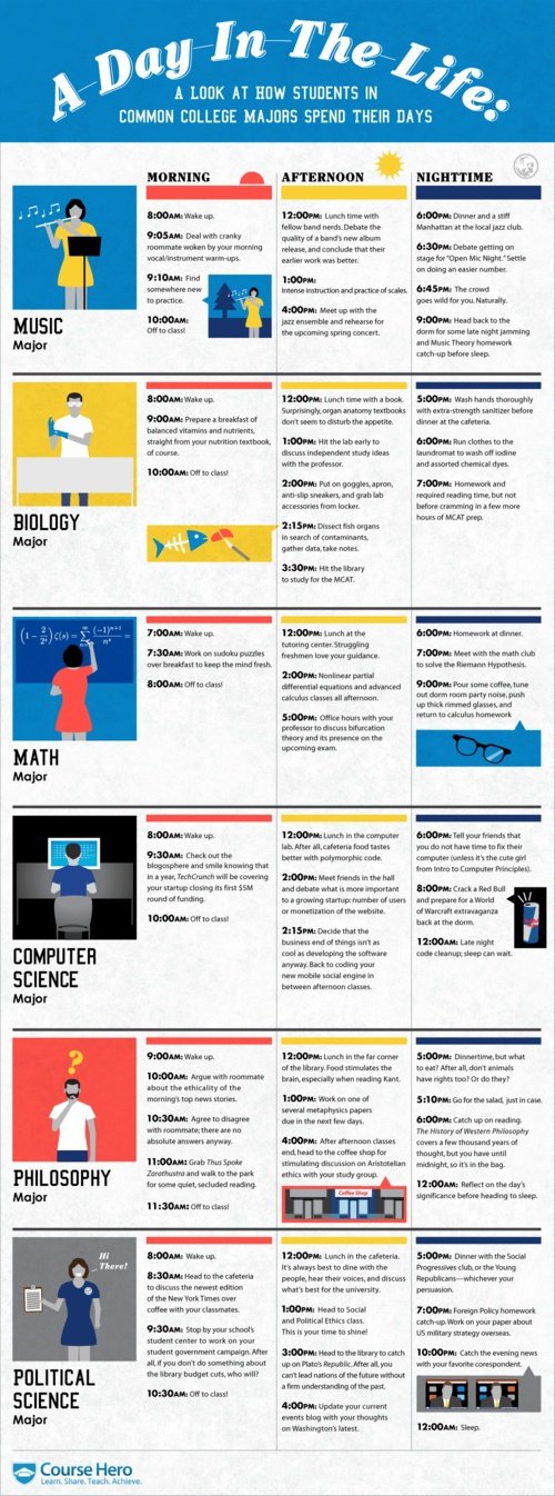 How Different College Majors Spend Their Days