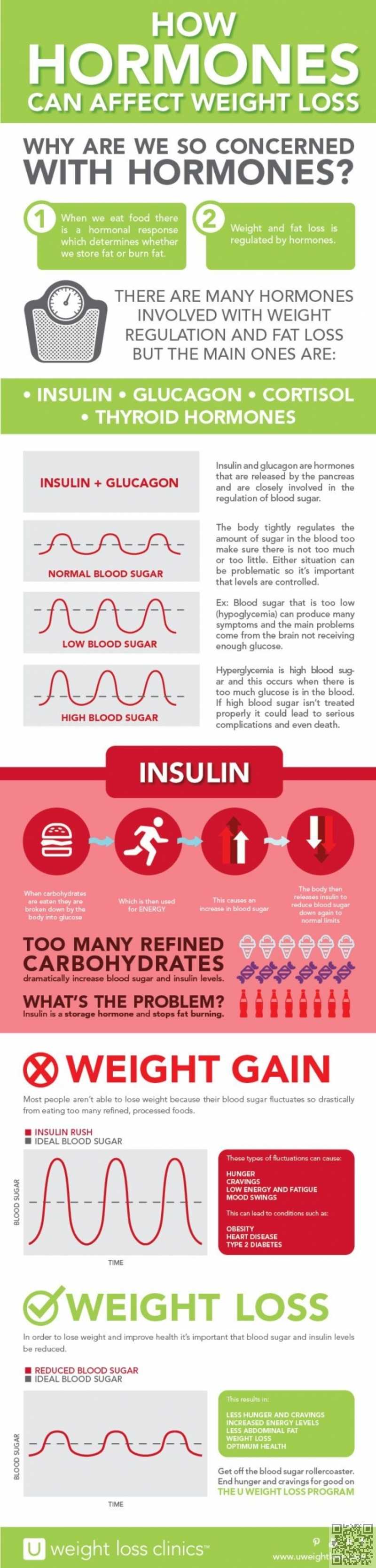 How Hormones Can Affect Weight Loss