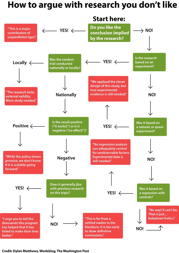 How To Argue With Research You Don't Like