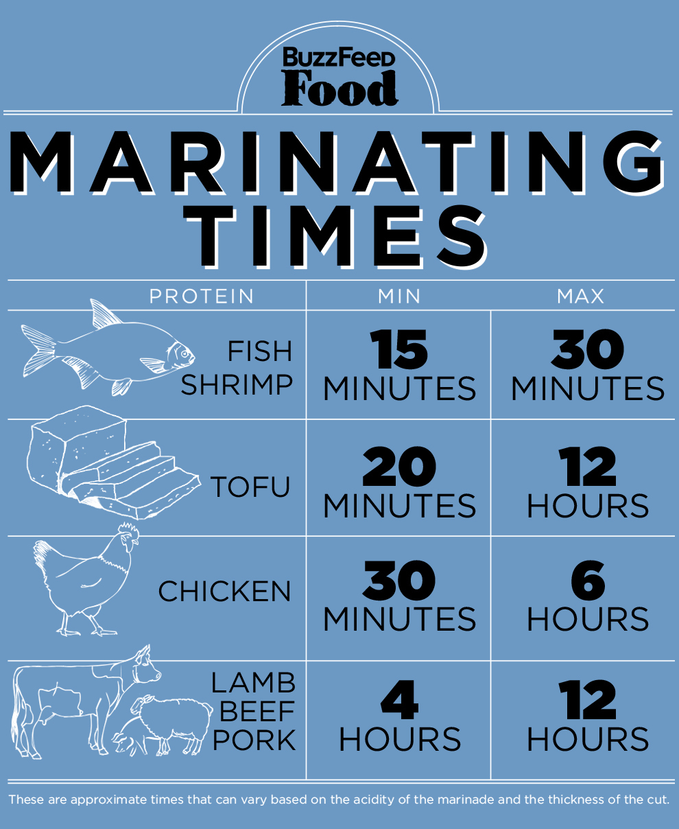 How To Marinate