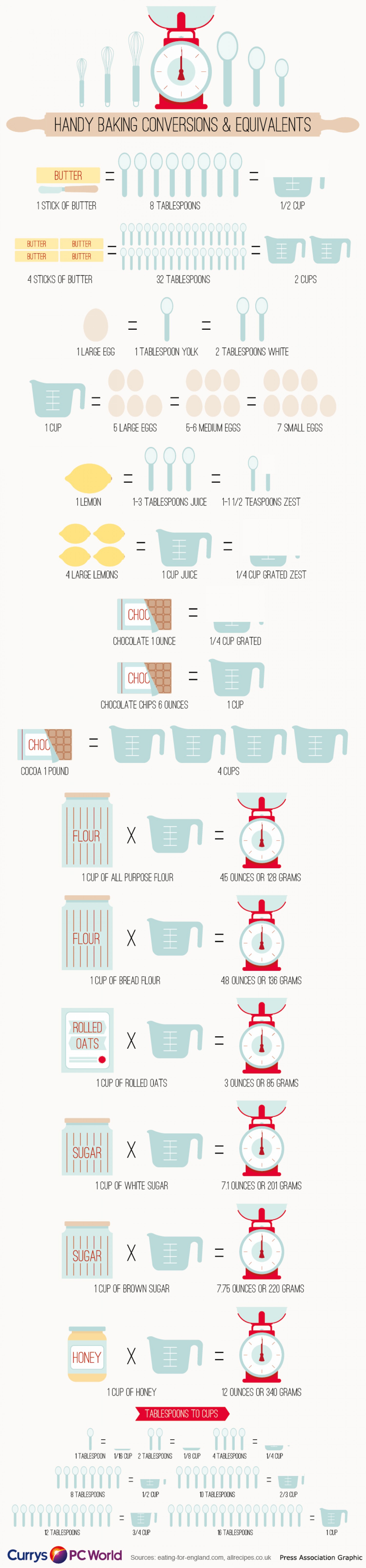 Kitchen Conversions For Baking