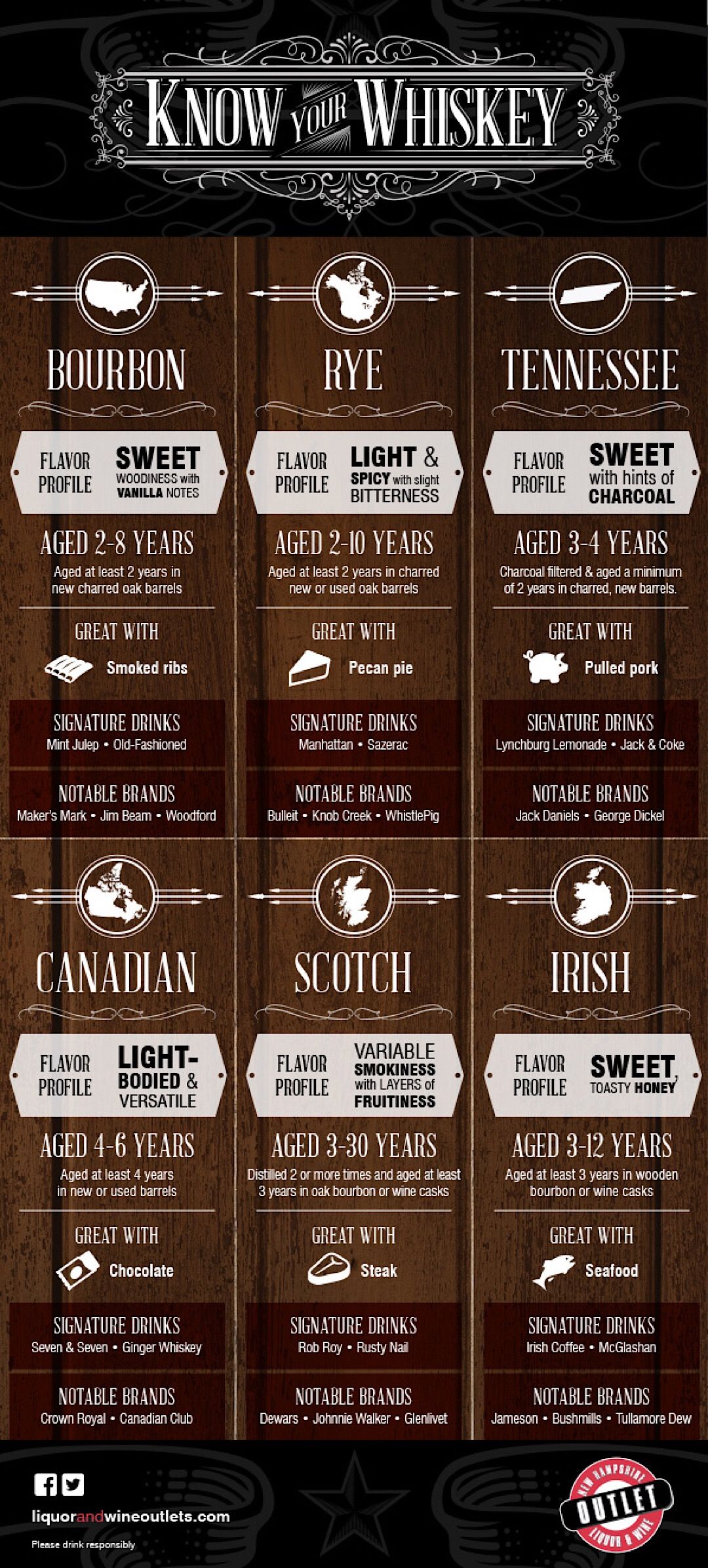 Know Your Whiskey