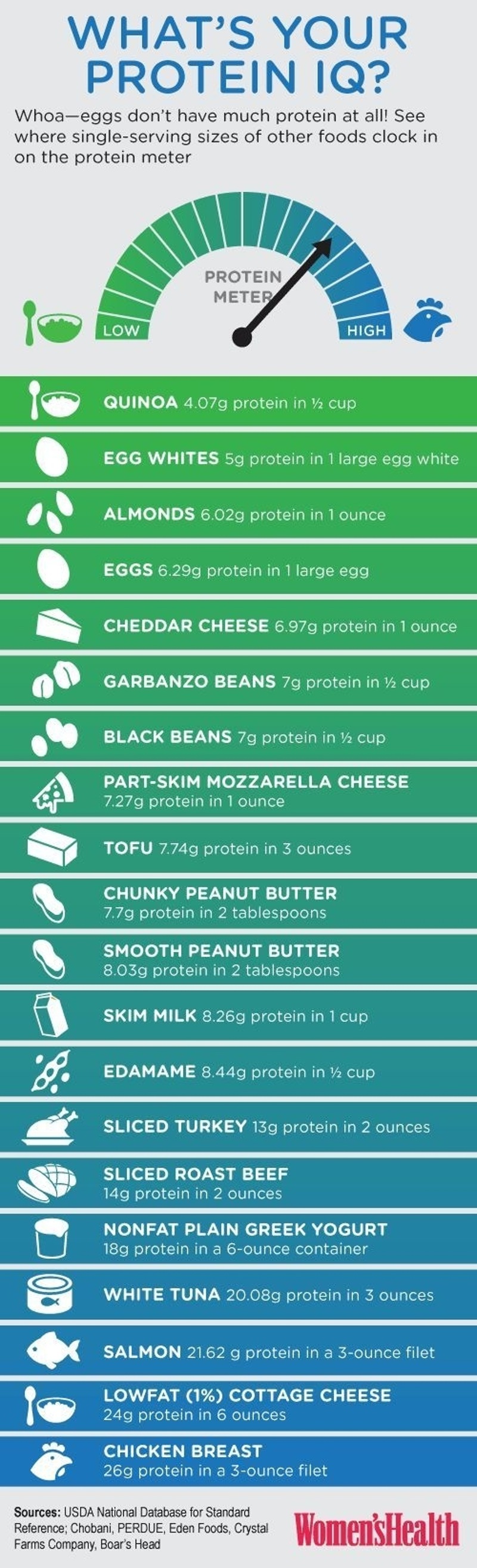 Protein IQ