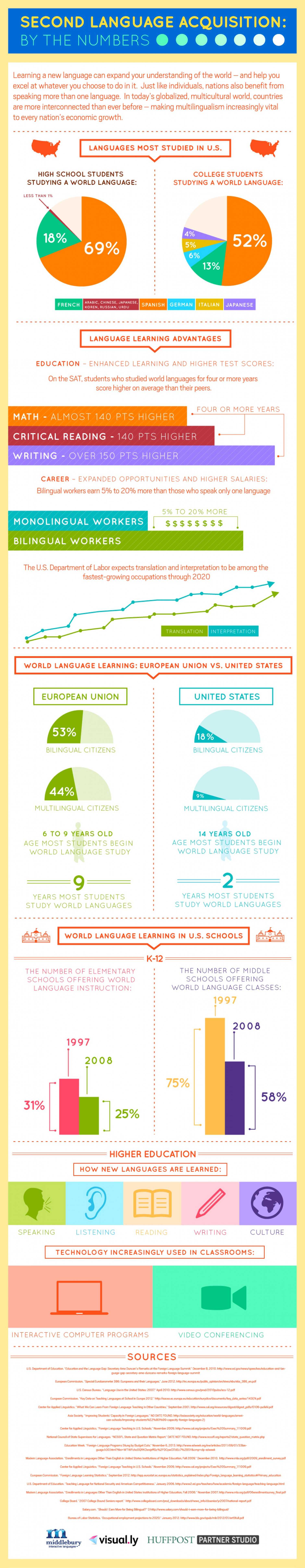 Second Language Acquisition