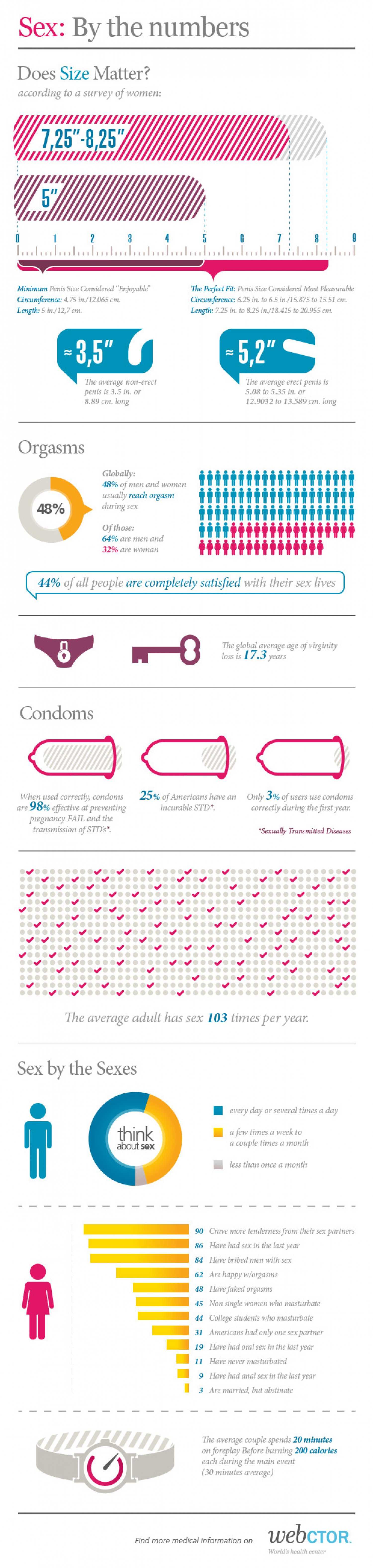 Sex By The Numbers