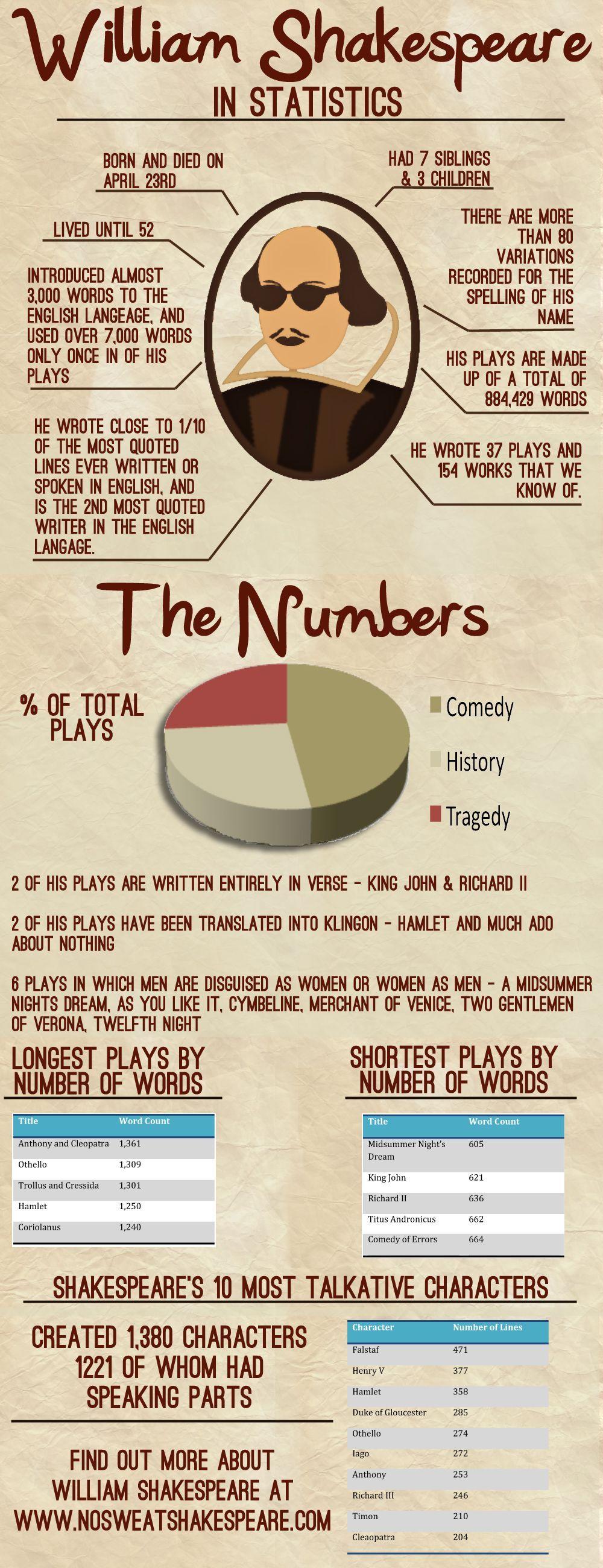 Shakespeare In Numbers