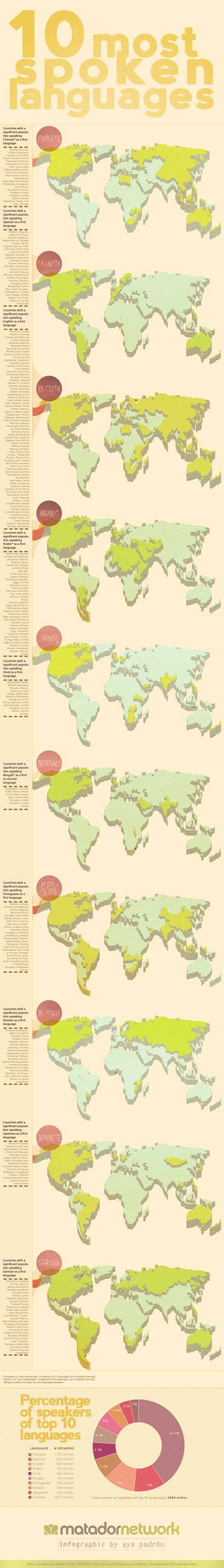 The 10 Most Spoken Languages