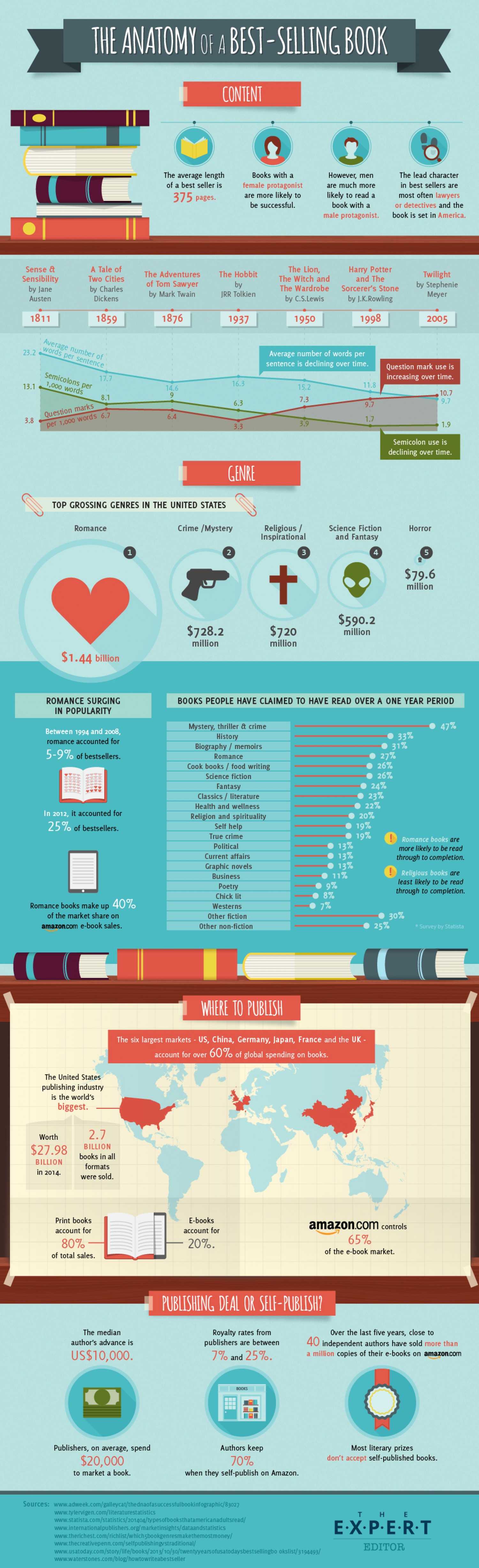 The Anatomy Of A Best-Selling Book