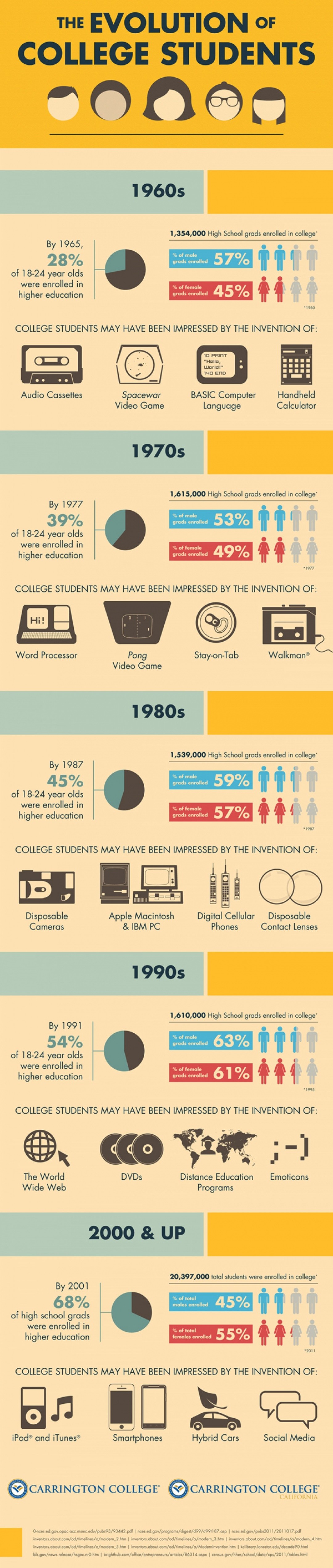 The Evolution Of The College Student