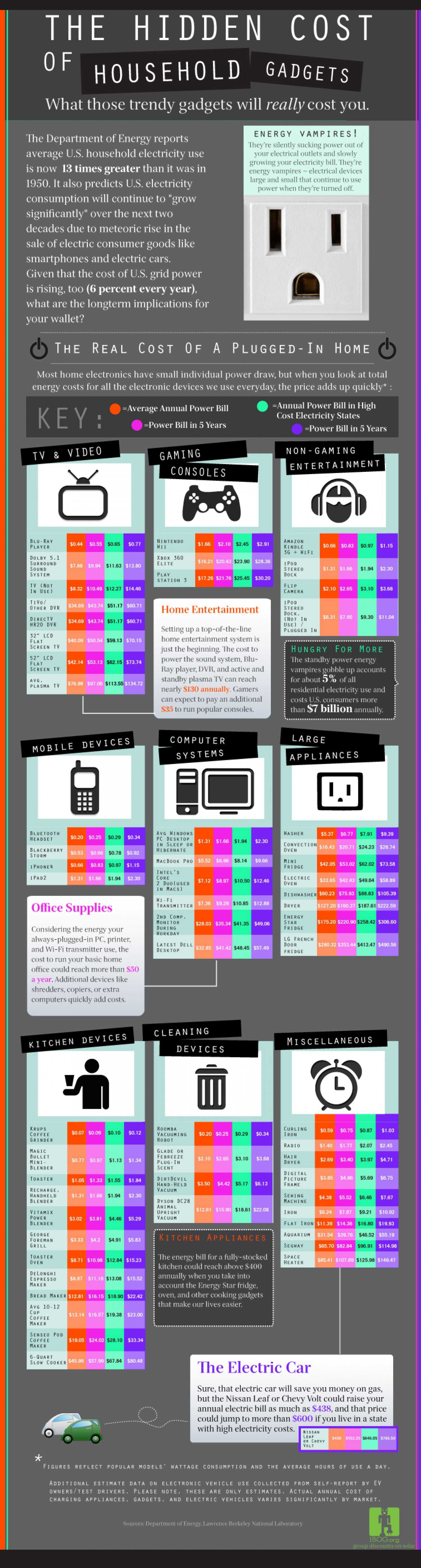 The Hidden Cost Of Household Gadgets