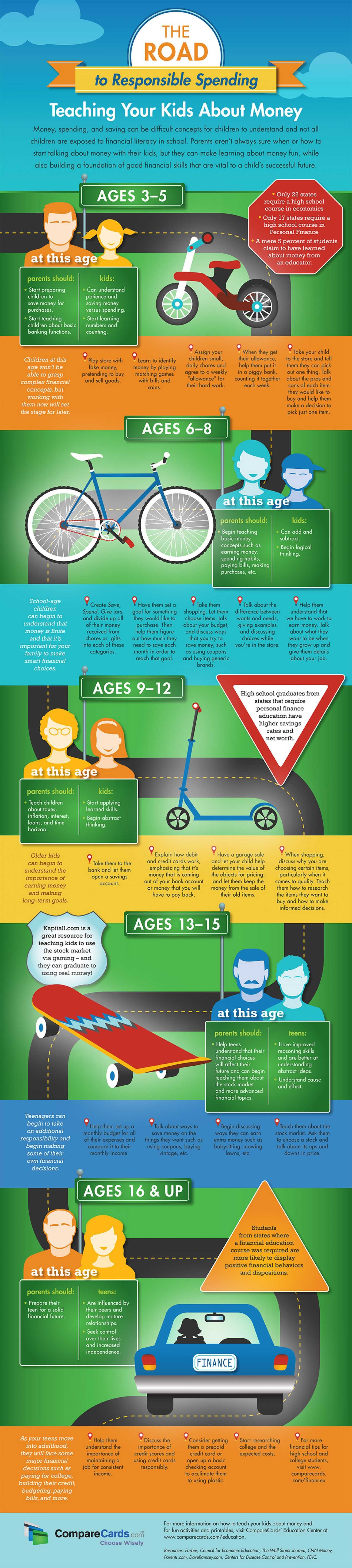 The Road To Responsible Spending