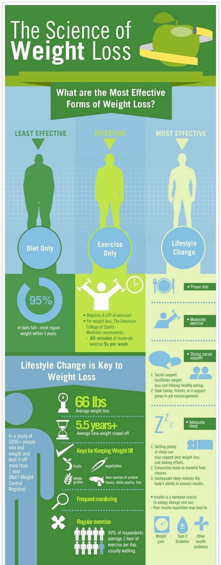 The Science Of Weight Loss