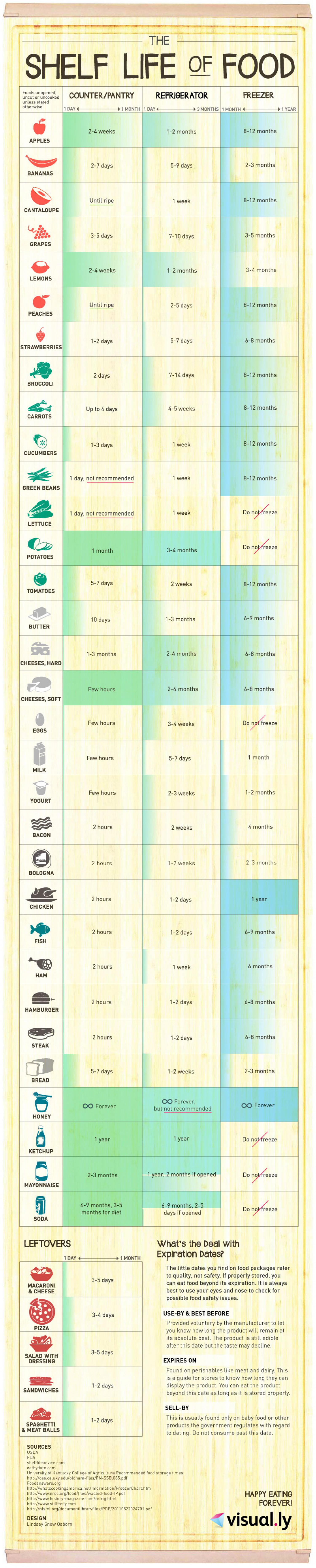 The Shelf Life Of Food