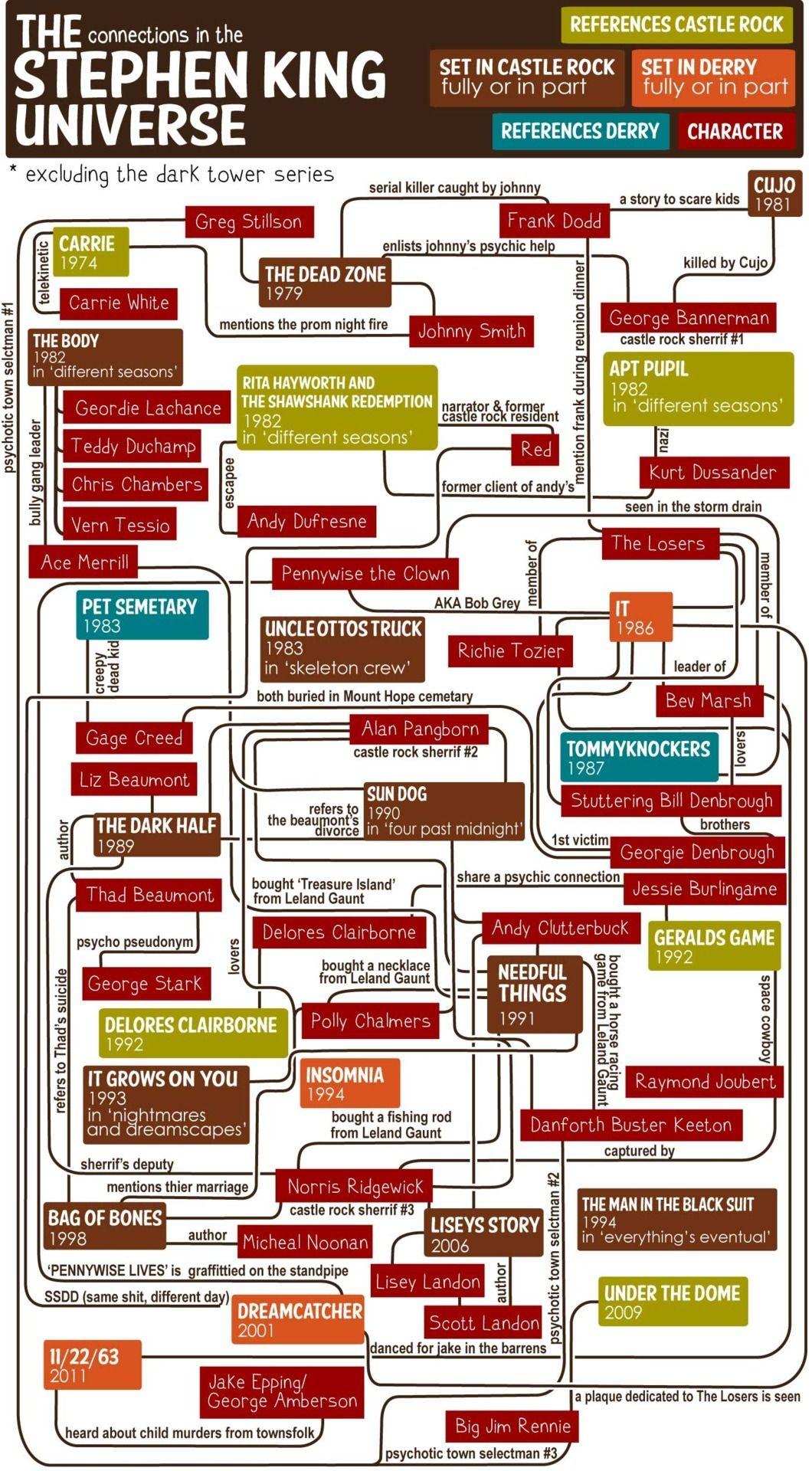 The Stephen King Universe Flowchart