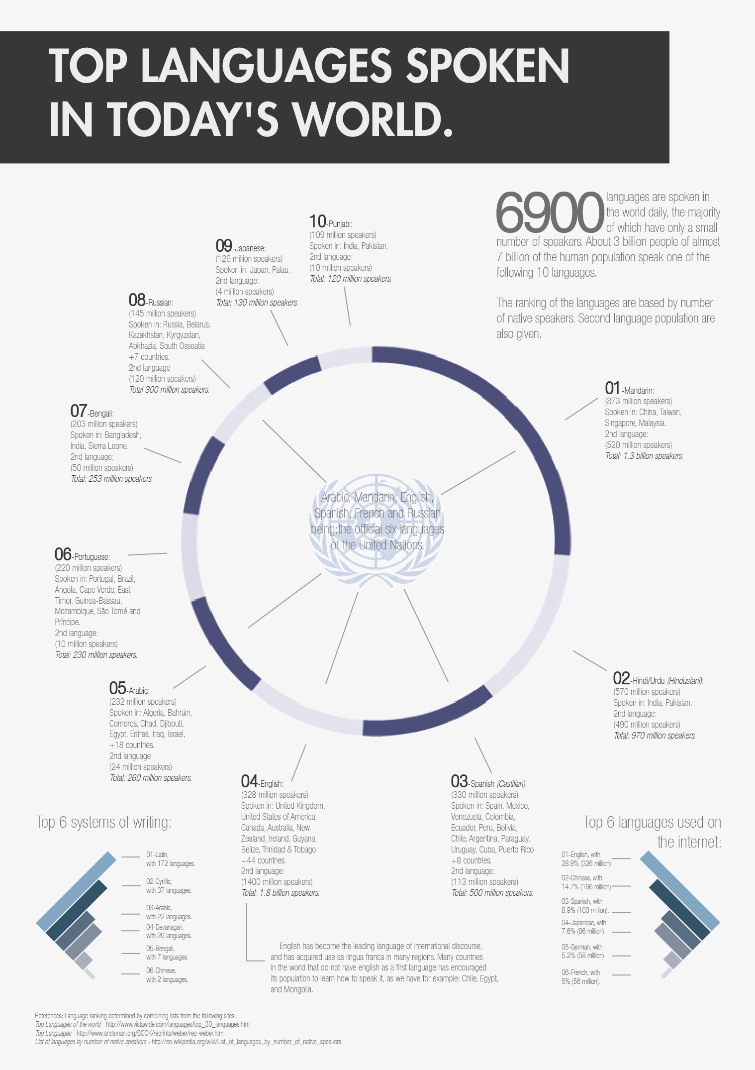 Top 10 Languages Spoken In Today's World